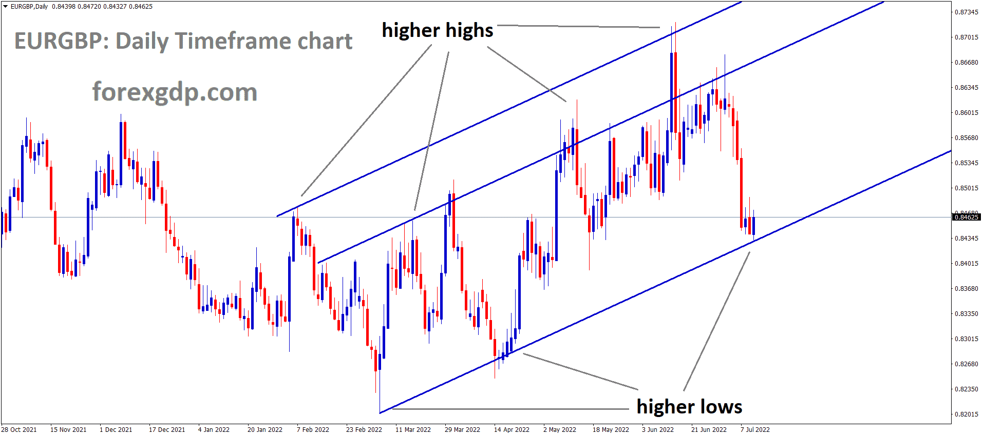EURGBP Daily TF Analysis Market is moving in an Ascending channel and the Market has reached the Higher low area of the channel