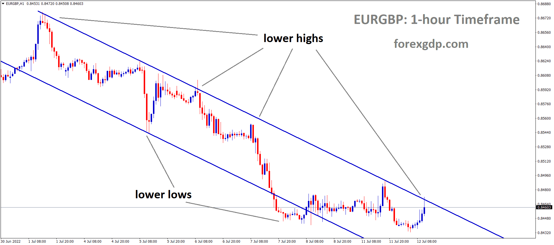 EURGBP H1 TF Analysis Market is moving in the Descending channel and the Market has reached the Lower high area of the channel