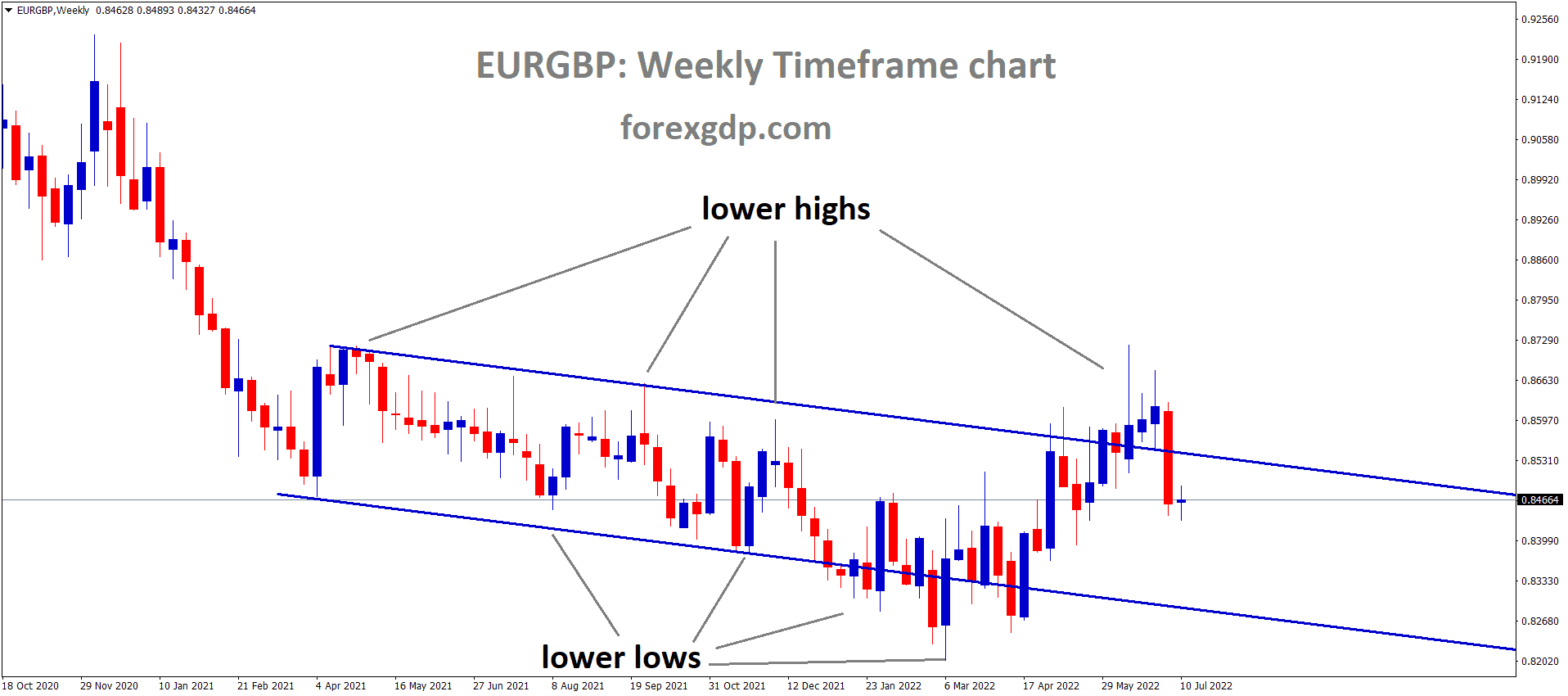 EURGBP Weekly TF Analysis Market is moving in the Descending channel and the Market has Fallen from the Lower high area of the channel