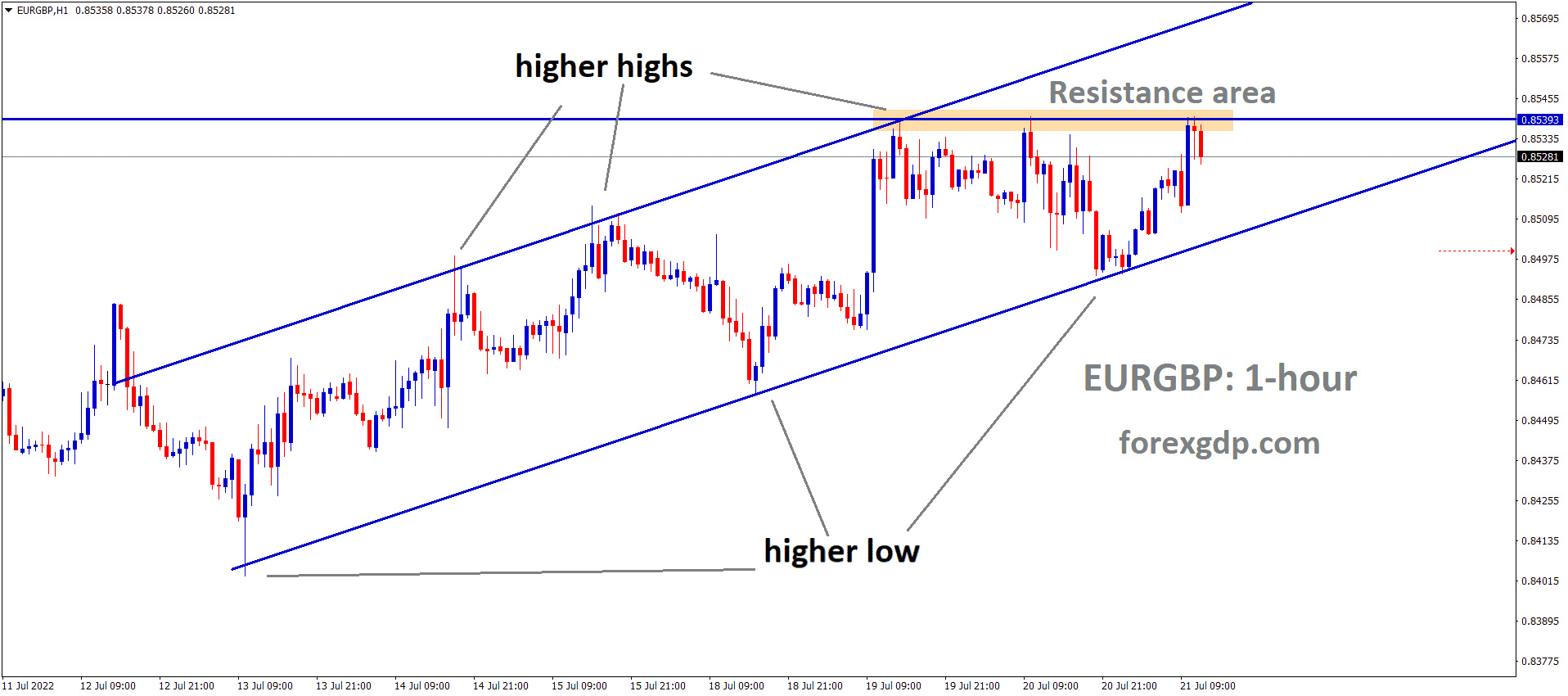 EURGBP is moving in an Ascending channel and the Market has reached the Horizontal resistance area of the pattern.