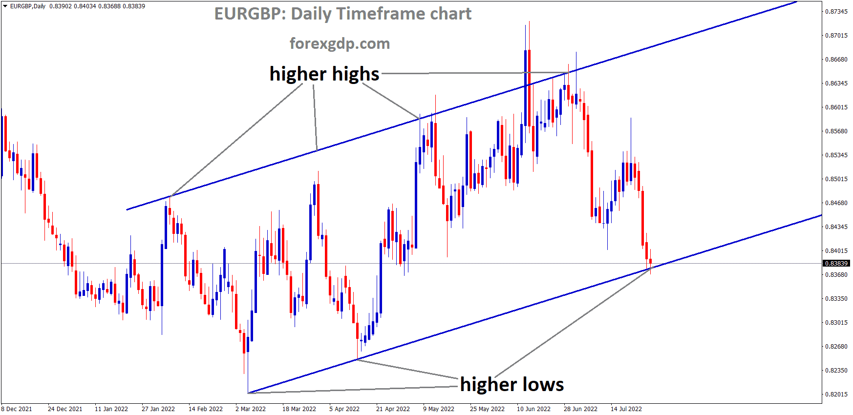 EURGBP is moving in an Ascending channel and the Market has reached the higher low area of the channel