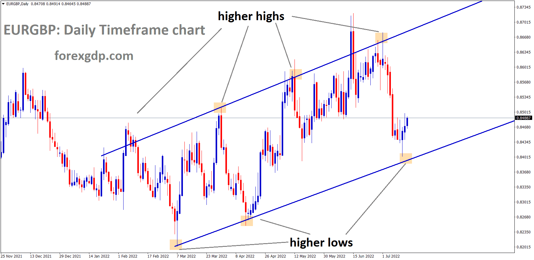 EURGBP is moving in an Ascending channel and the market has rebounded from the Higher low area of the ascending channel