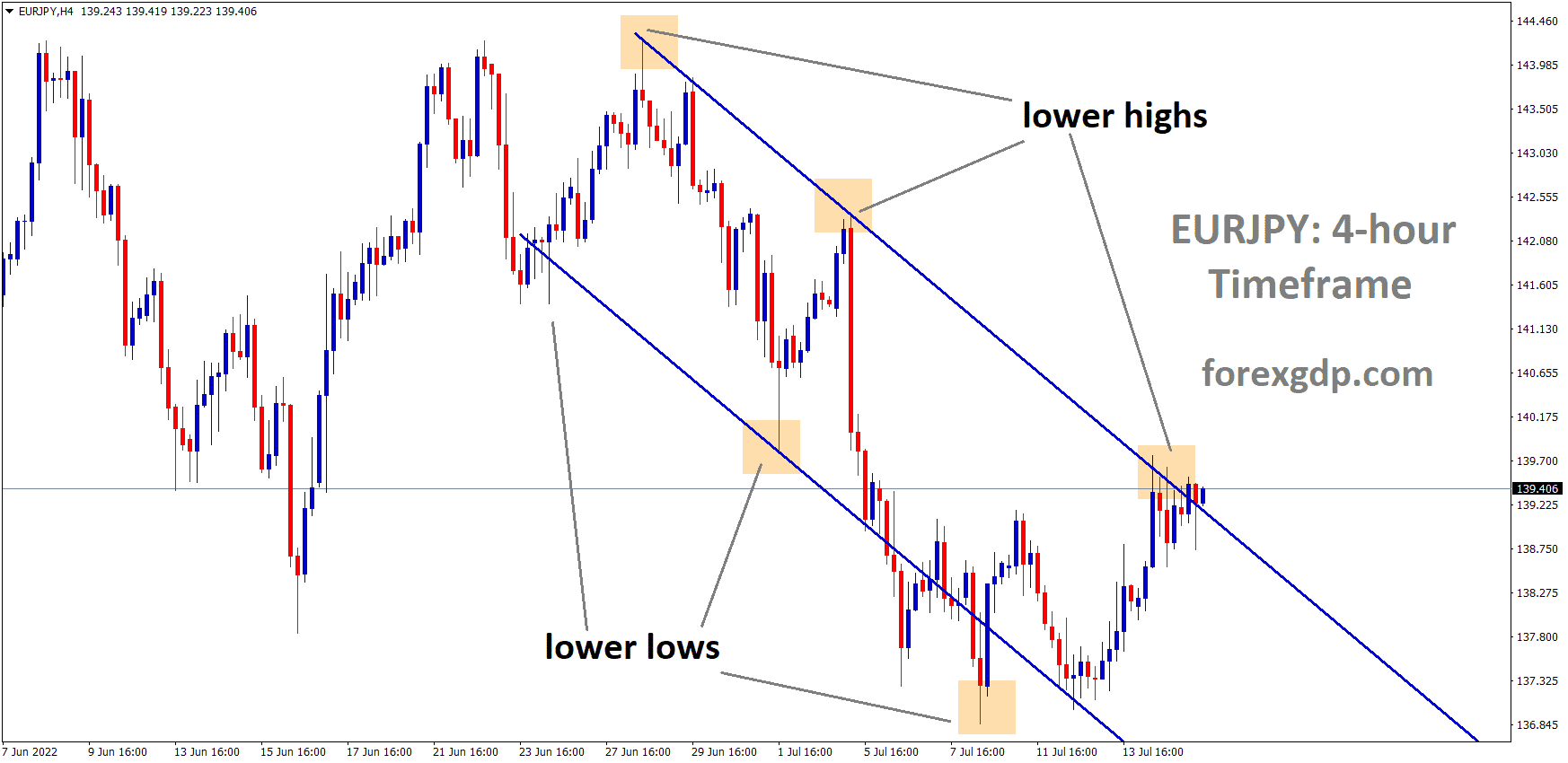 EURJPY is moving in the descending channel and the market has reached the Lower high area of the channel