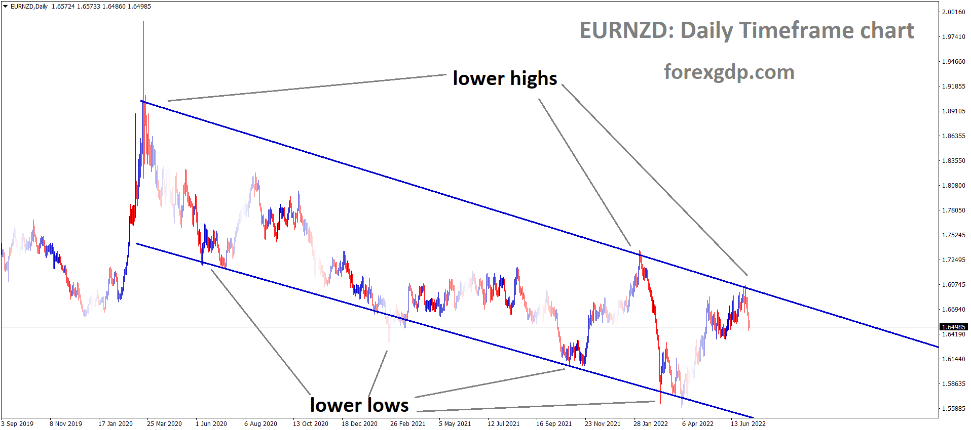 EURNZD Daily Time Frame Analysis Market is moving in the Descending channel and the Market has fallen from the lower high area of the channel