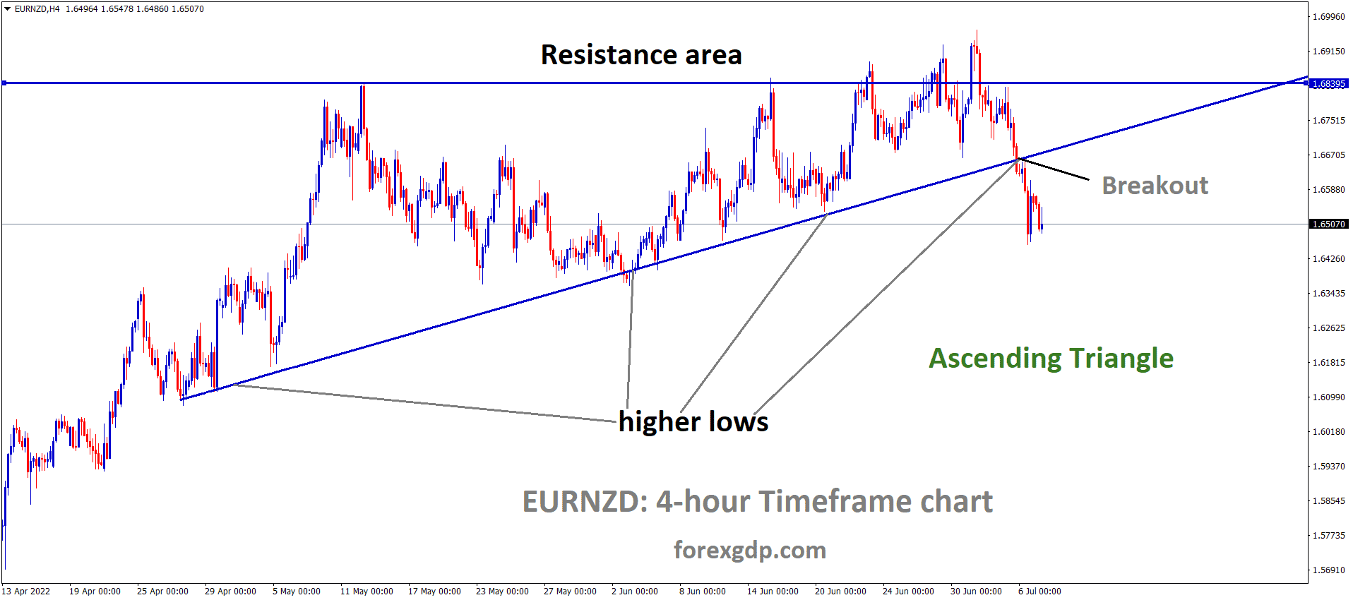 EURNZD H4 Time Frame Analysis Market has broken the Ascending triangle pattern in downside.