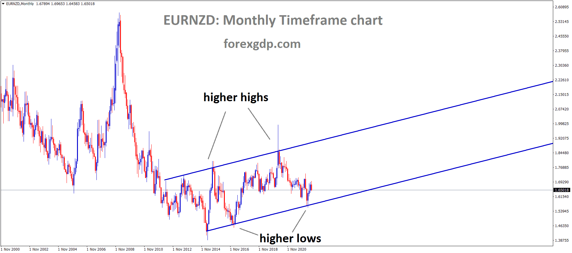 EURNZD Monthly Time Frame Analysis Market is moving in an Ascending channel and the Market has rebounded from the higher low area of the channel