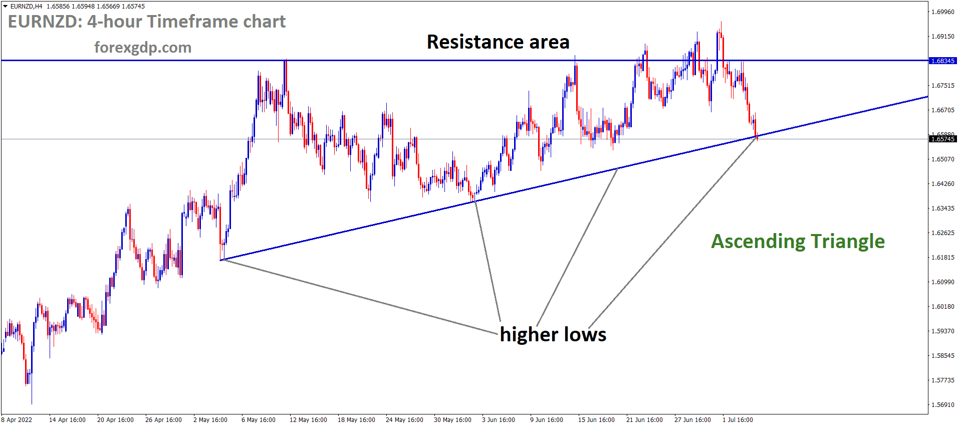EURNZD is moving in an Ascending triangle pattern and the Market has reached the higher low area of the triangle pattern
