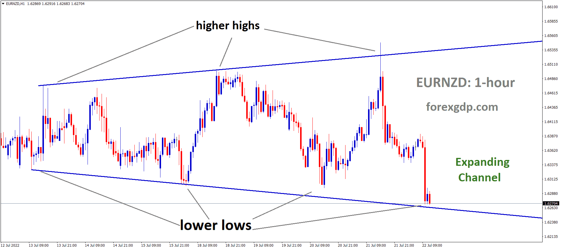 EURNZD is moving in an Expanding channel and the Market has reached the Lower low area of the channel 1