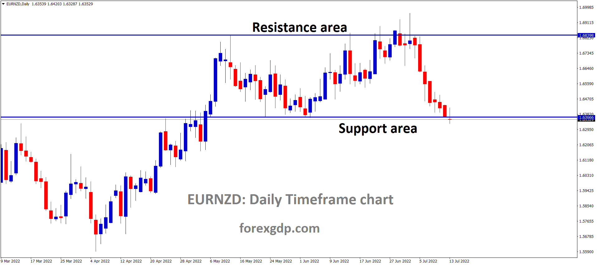 EURNZD is moving in the Box Pattern and the Market has reached the Horizontal support area of the Pattern.