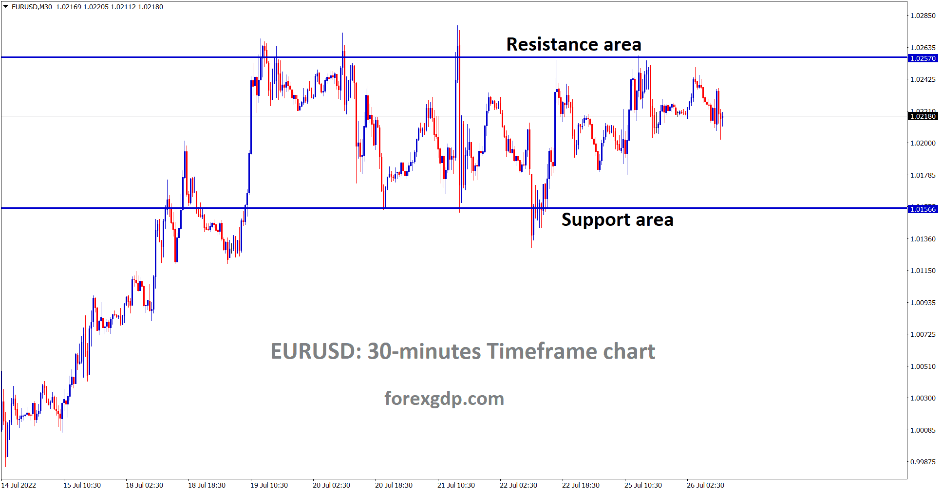 EURUSD 30 Mins moving in a box pattern and the market fallen from the resistance area.