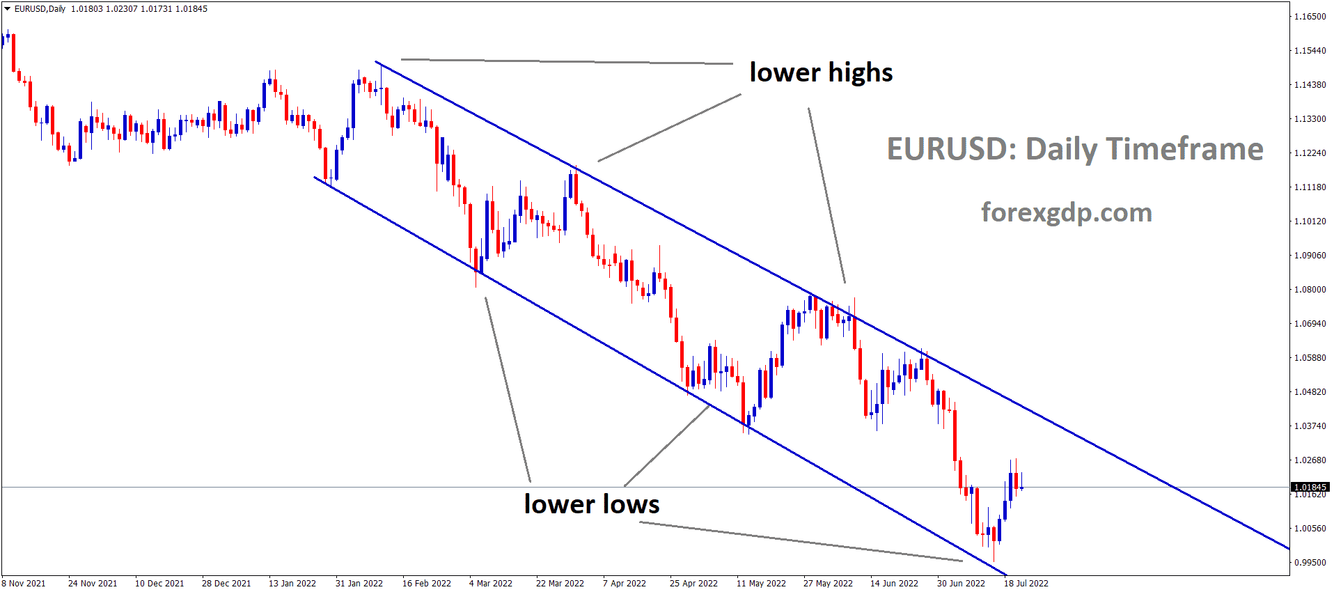 EURUSD Daily TF analysis Market is moving in the Descending channel and the market has rebounded from the Lower low area of the channel 2