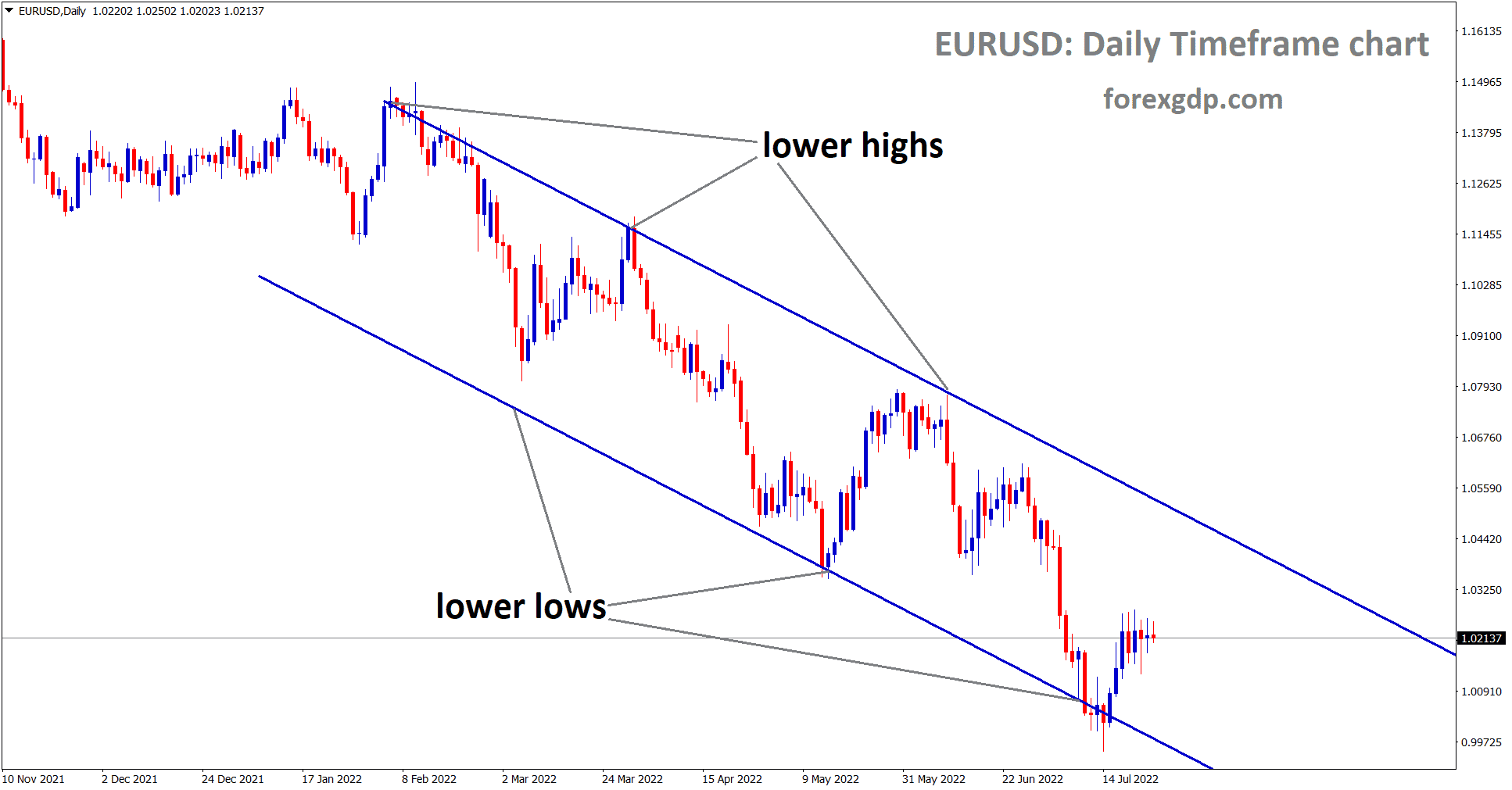EURUSD Daily moving in descending channel and the market has rebounded from the lower low area of the channel.