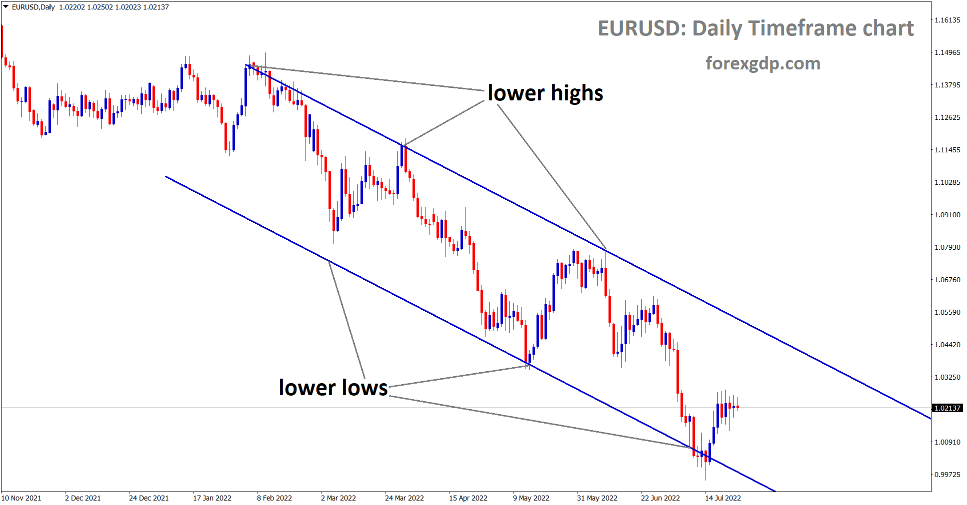 Forex Trendline And Channel Patterns All You Need To Know