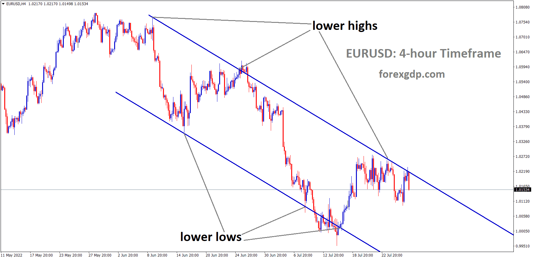 EURUSD H4 TF analysis Market is moving in the Descending channel and the Market has Fallen from the Lower high area of the channel