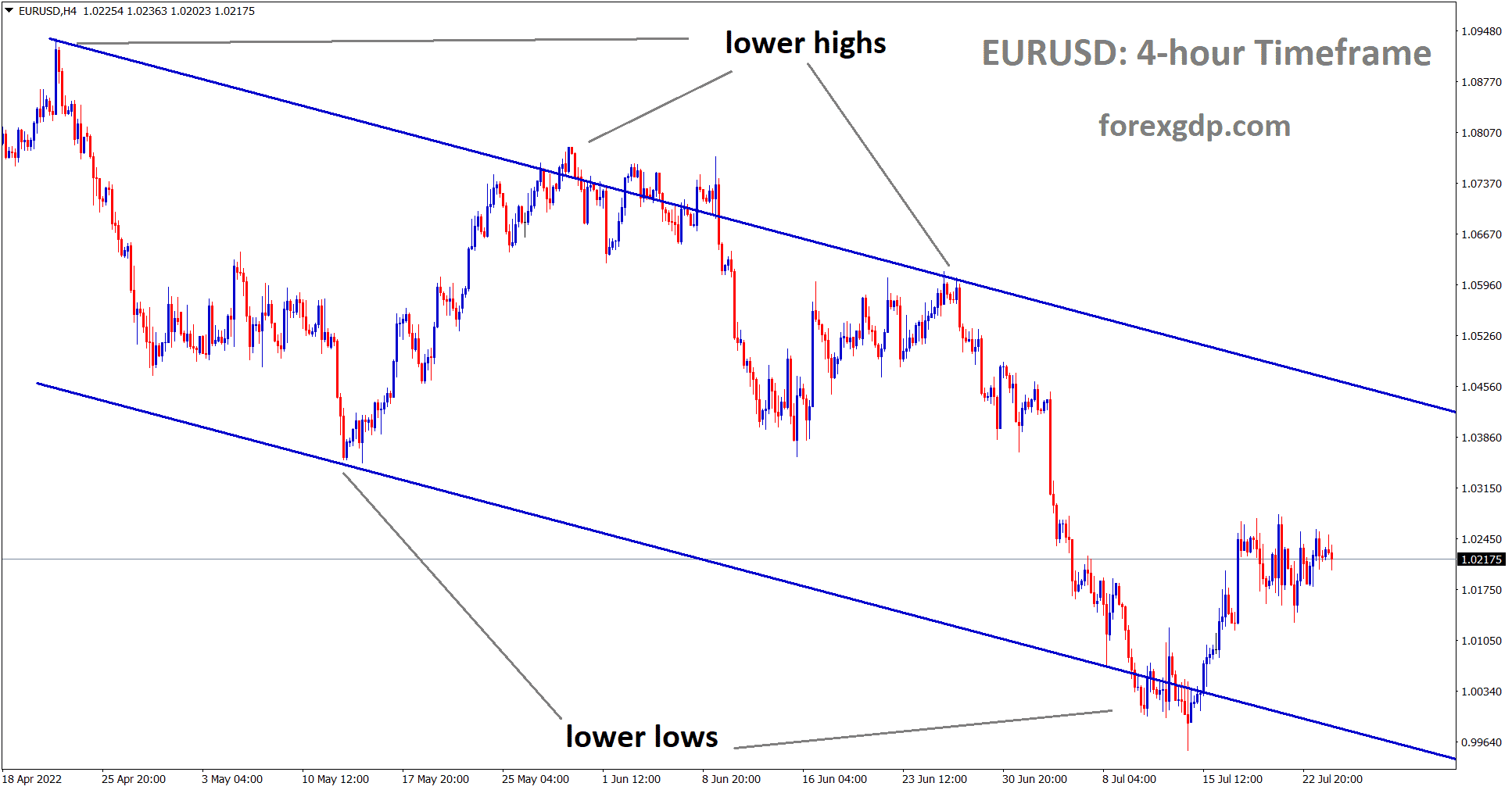 EURUSD H4 moving in descending channel and the market has rebounded from the lower low area of the channel.