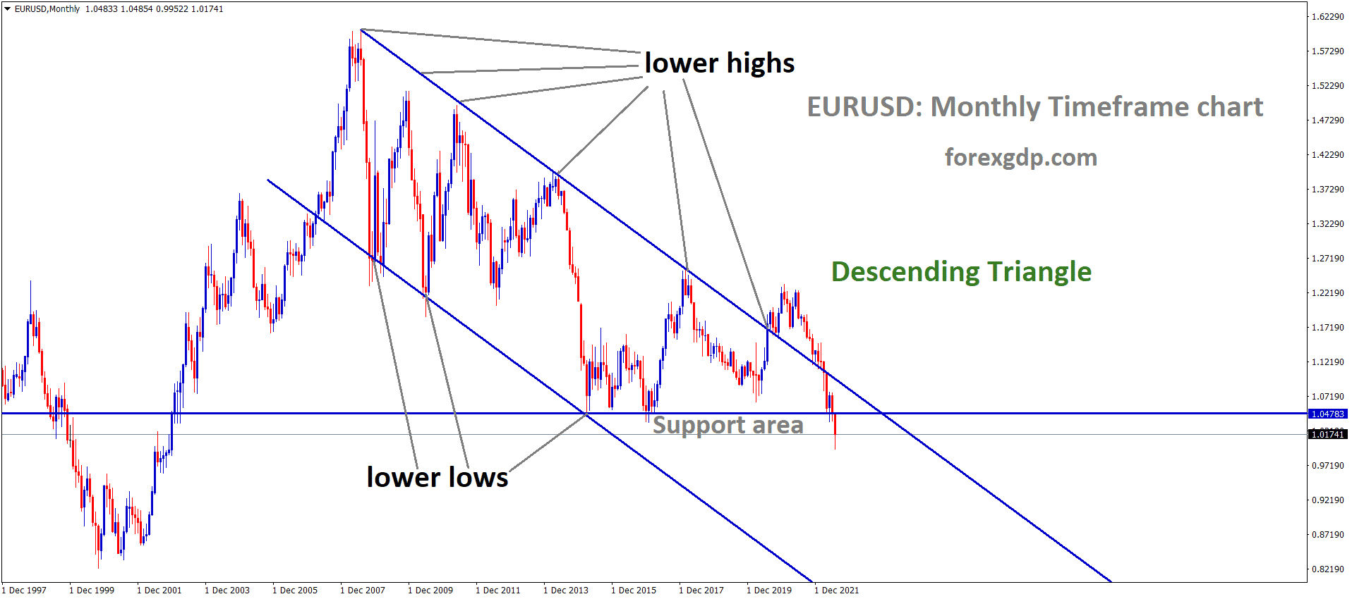 EURUSD Monthly TF Analysis Market is moving in the Descending channel