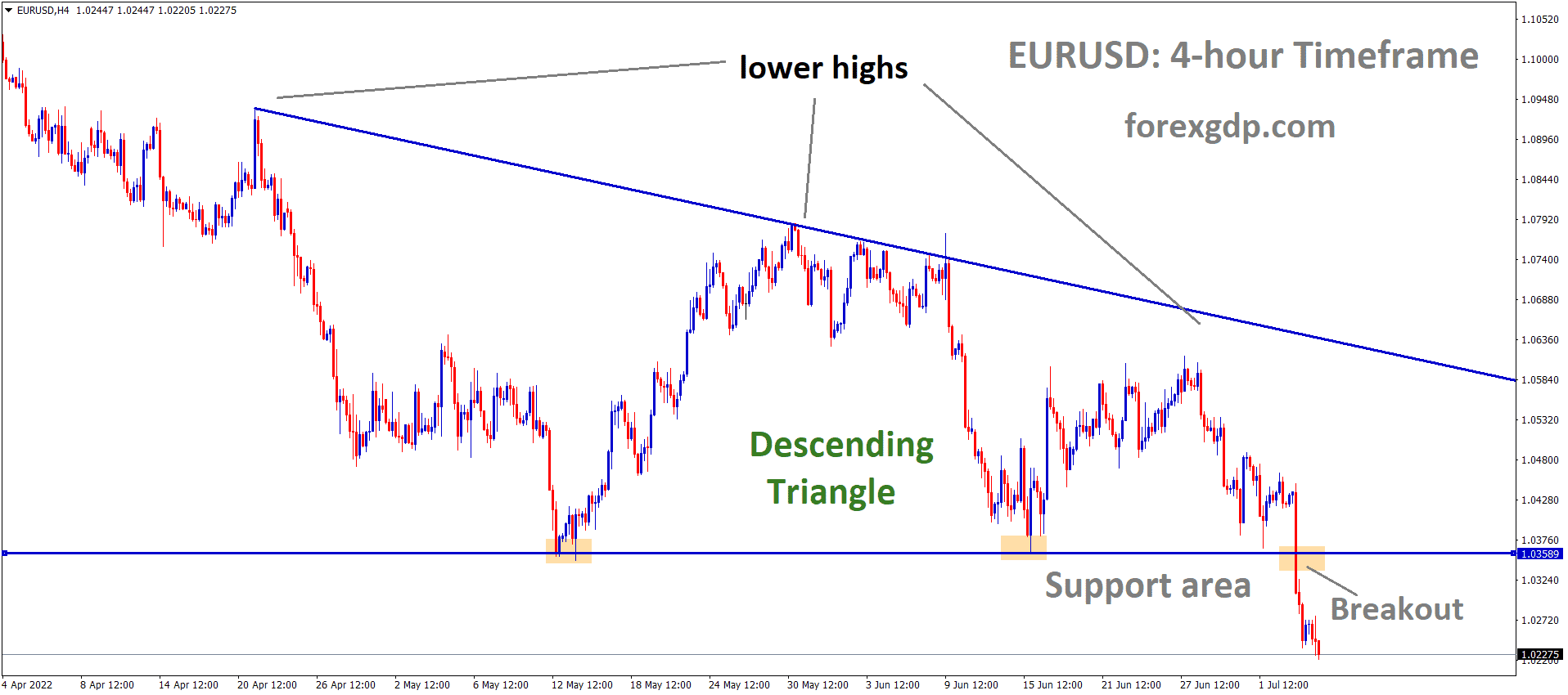 EURUSD has broken the Descending triangle pattern in Downside 1