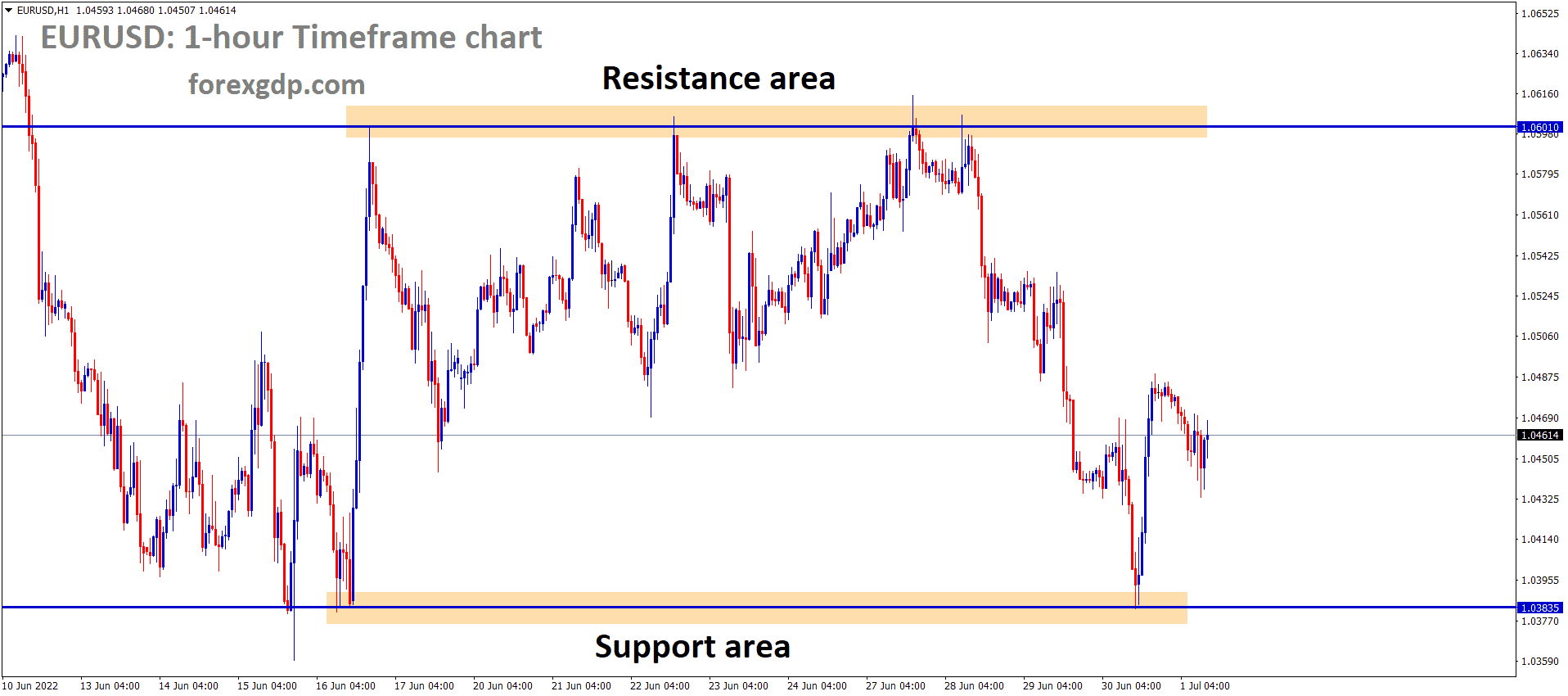 EURUSD is moving in the Box Pattern and the Market has rebounded from the Horizontal support area of the Pattern.