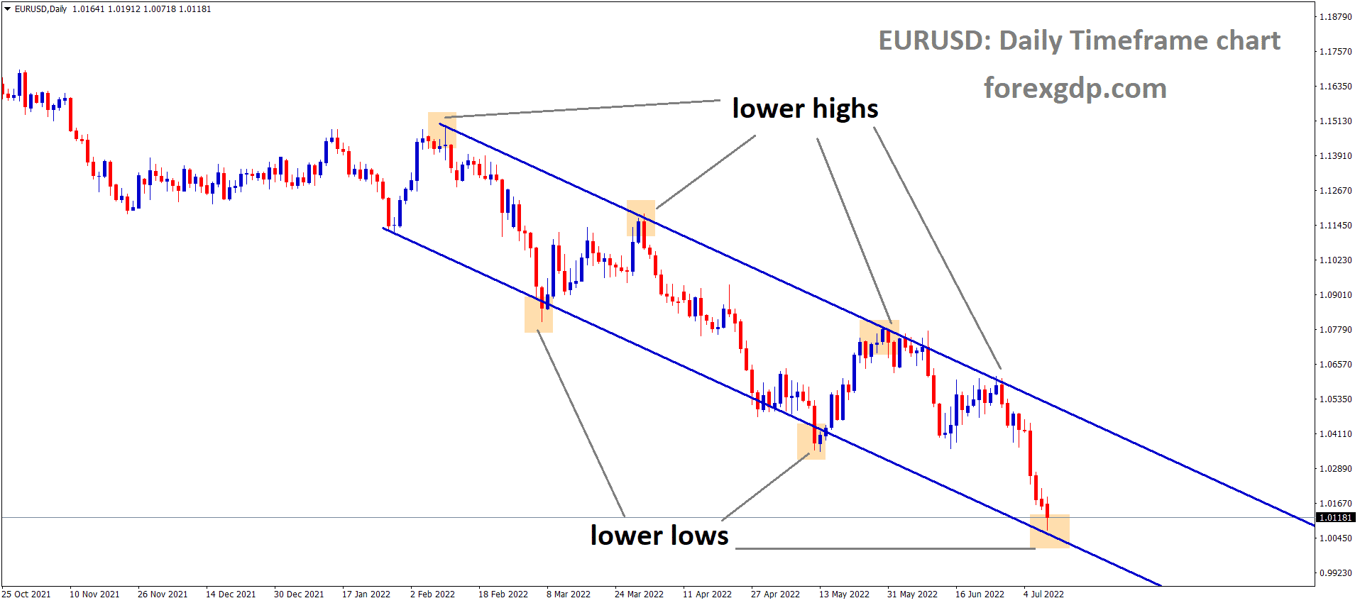 EURUSD is moving in the Descending channel and the Market has reached the Lower Low area of the channel