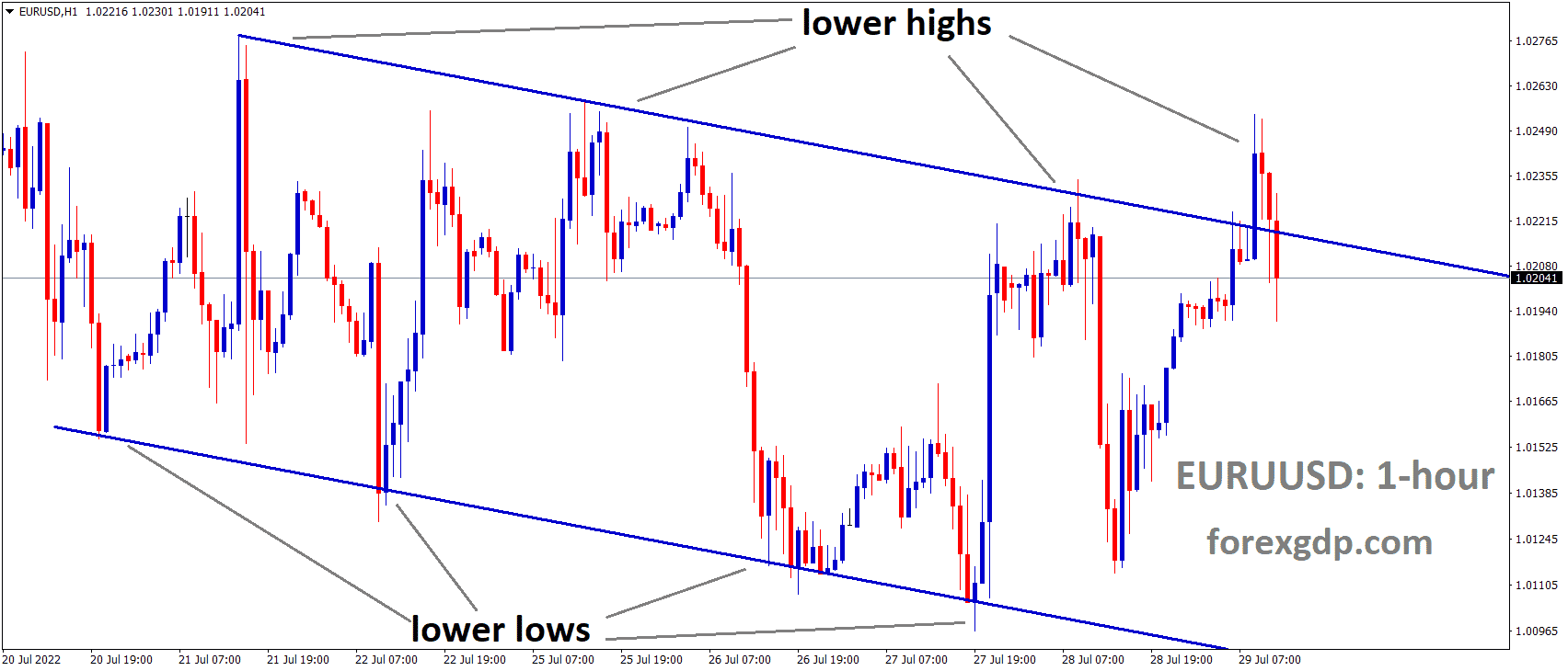 EURUSD is moving in the Descending channel and the market has fallen from the Lower high area of the channel