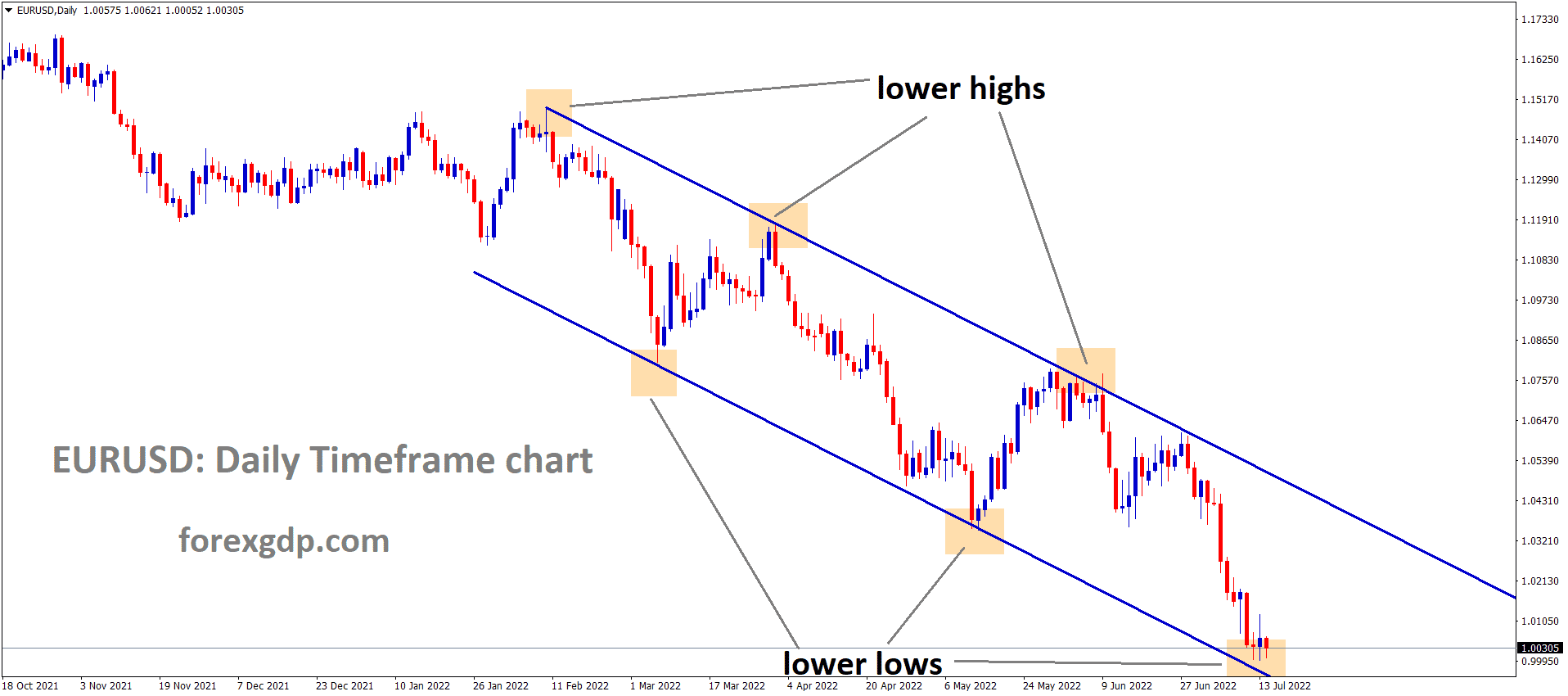 EURUSD is moving in the Descending channel and the market has reached the Lower low area of the channel 1