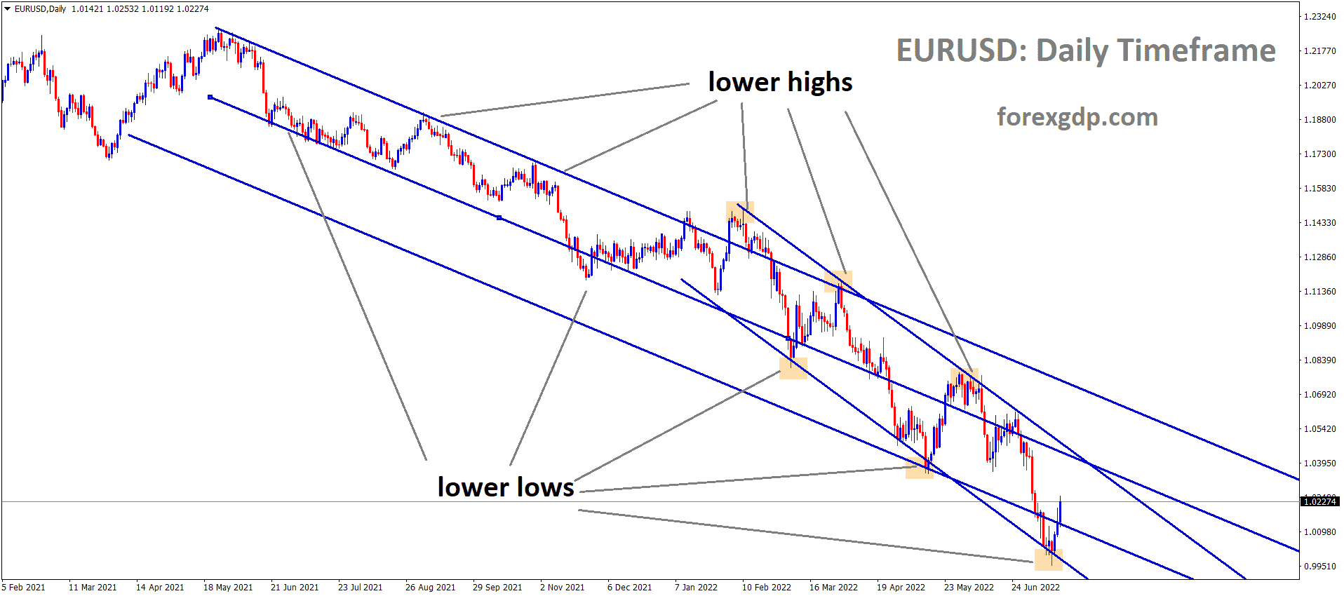 EURUSD is moving in the Descending channel and the market has rebounded from the lower low area of the channel 1