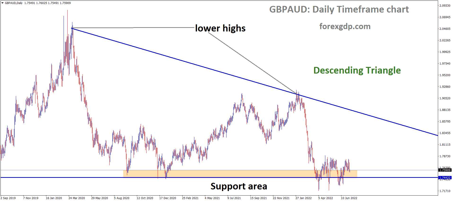 GBPAUD Daily Time Frame Analysis Market is moving in the Descending triangle pattern and the Market has rebounded from the horizontal support area of the pattern