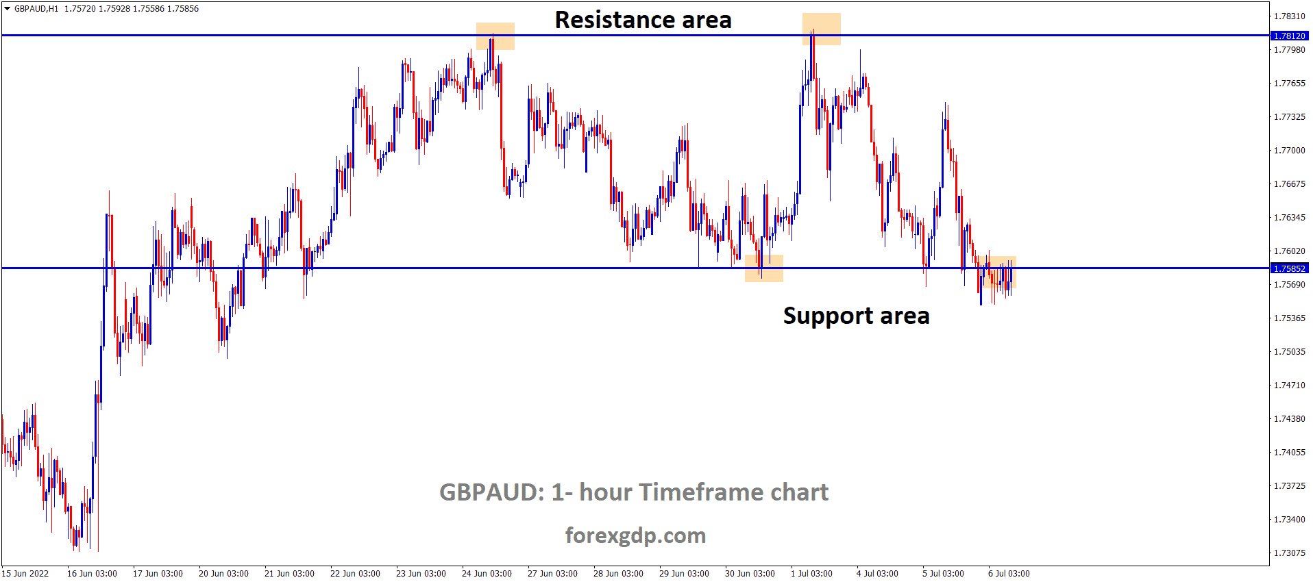GBPAUD H1 Time Frame Analysis Market is moving in the Box Pattern and the Market has reached the Horizontal support area of the Pattern