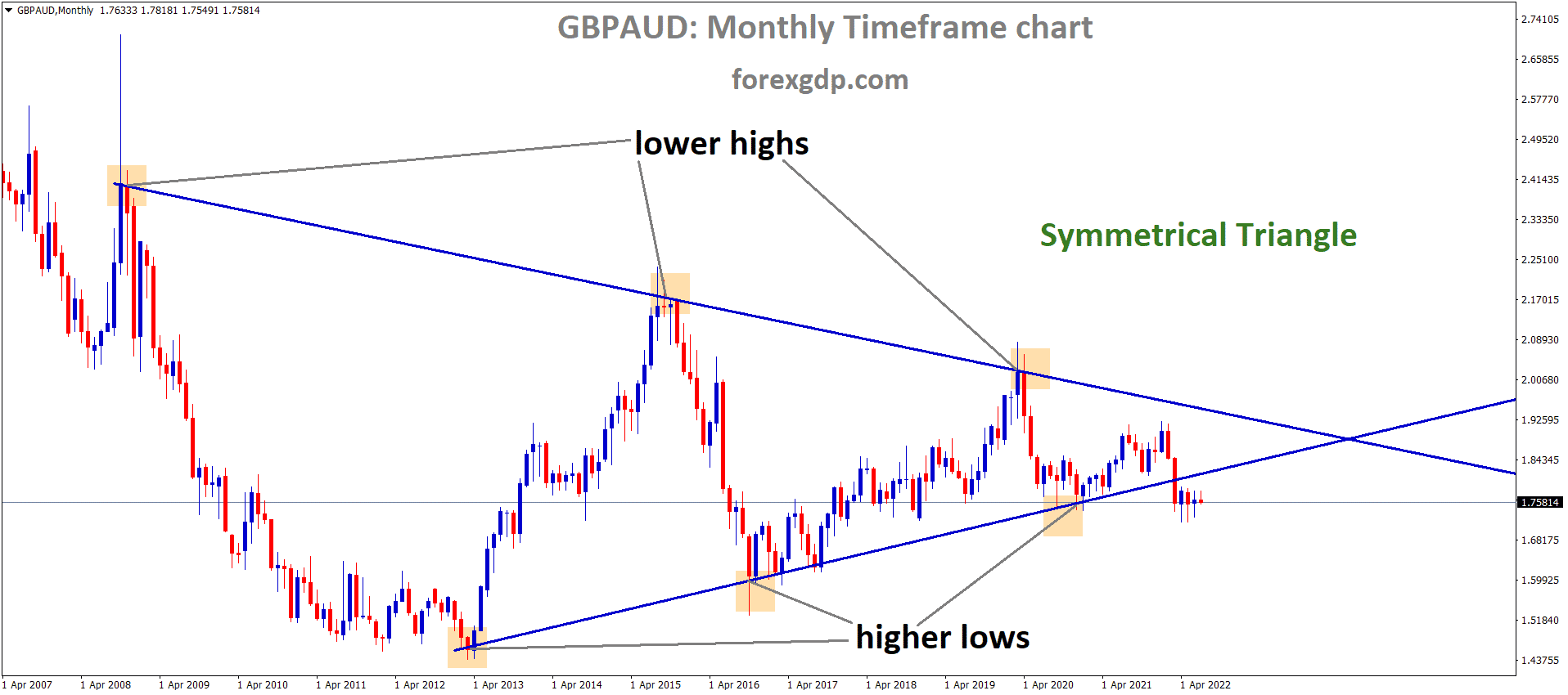 GBPAUD Monthly Time Frame Analysis Market is moving in the Symmetrical triangle pattern and the Market has reached the Bottom area of the triangle pattern