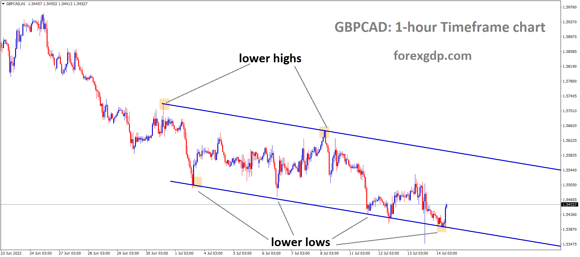 GBPCAD H1 TF analysis Market is moving in the Descending channel and the market has rebounded from the lower low area of the channel