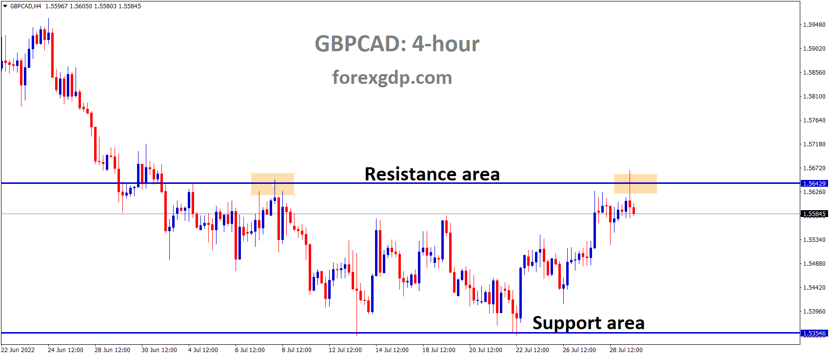 GBPCAD is moving in the Box Pattern and the Market has fallen from the Horizontal resistance area of the Pattern