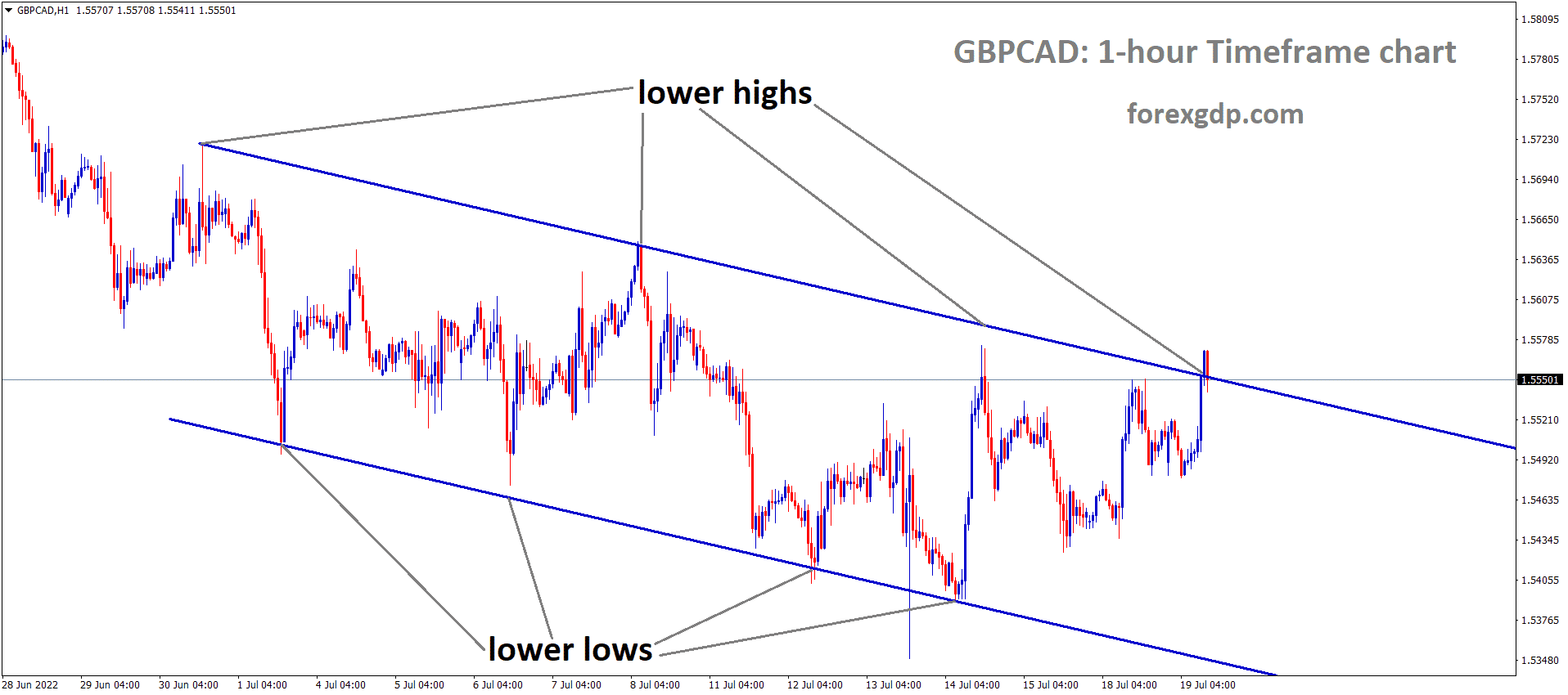 GBPCAD is moving in the Descending channel and the market has reached the Lower high area of the channel