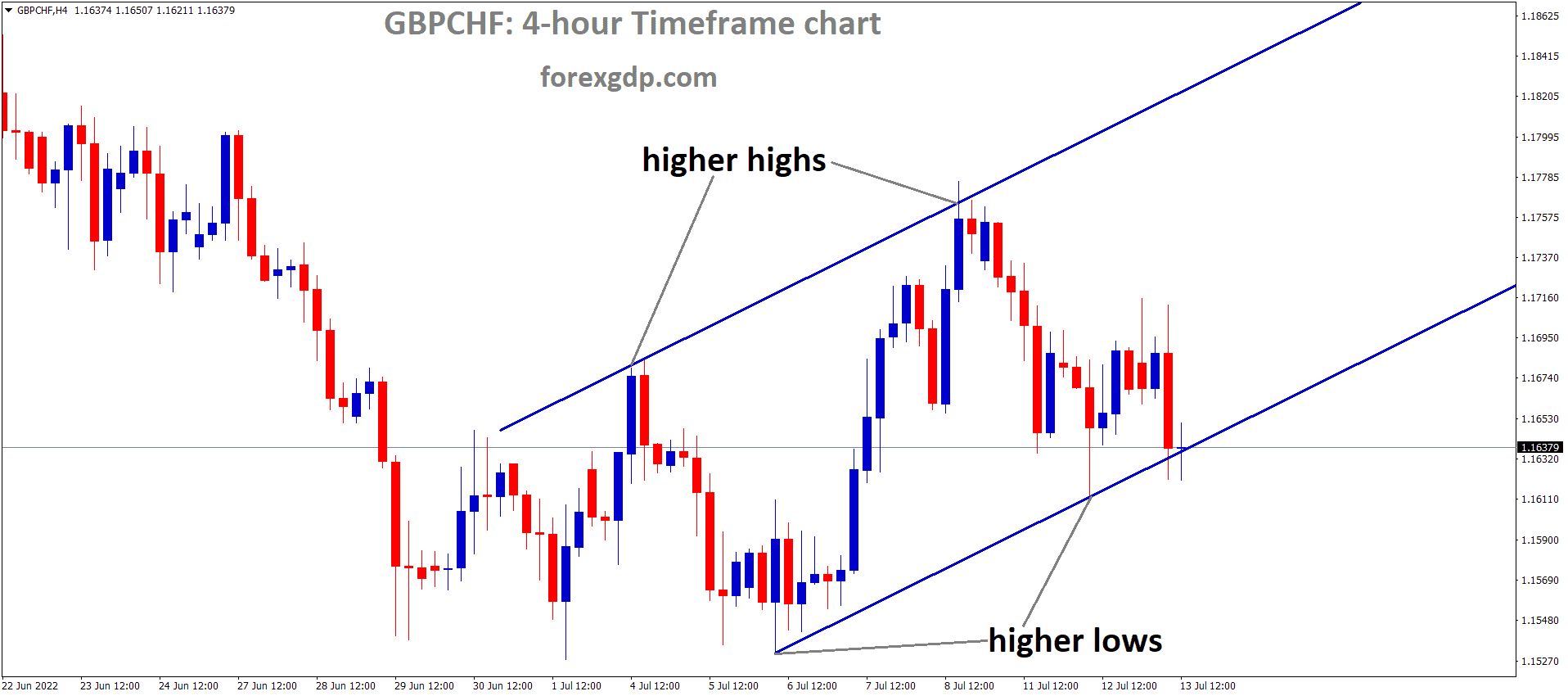 GBPCHF is moving in an Ascending channel and the Market has reached the higher low area of the channel 1