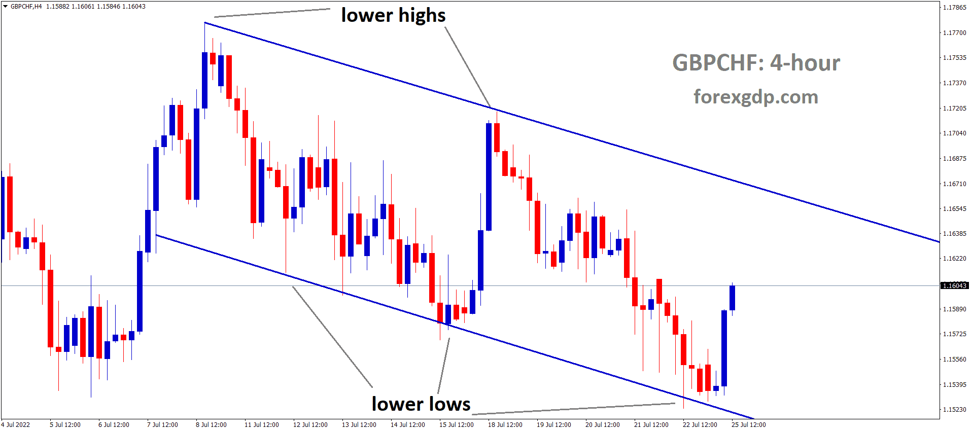 GBPCHF is moving in the Descending channel and the Market has rebounded from the Lower low area of the channel