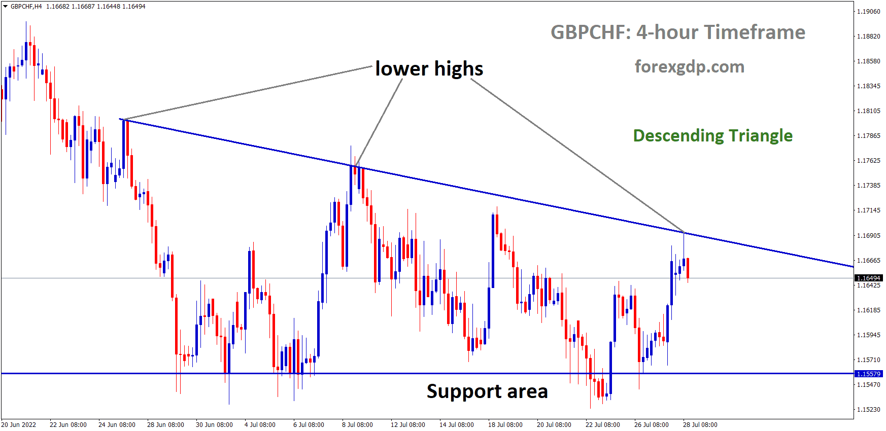 GBPCHF is moving in the Descending triangle pattern and the Market has Fallen from the Lower high area of the Pattern