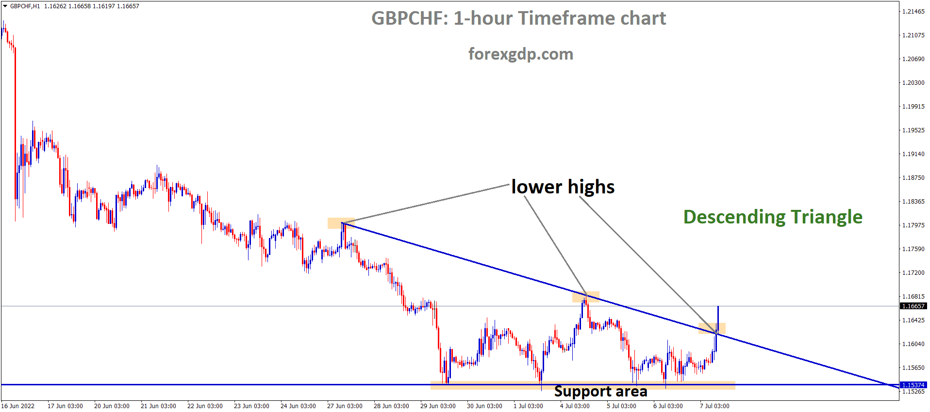 GBPCHF is moving in the Descending triangle pattern and the Market has reached the Lower high area of the triangle pattern.