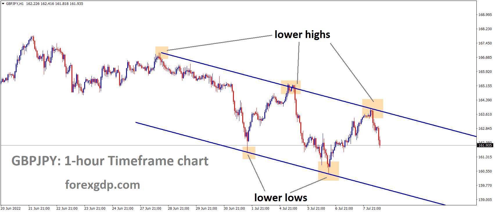 GBPJPY H1 Time Frame Analysis Market is moving in the Descending channel and the Market has Fallen from the lower high area of the channel.