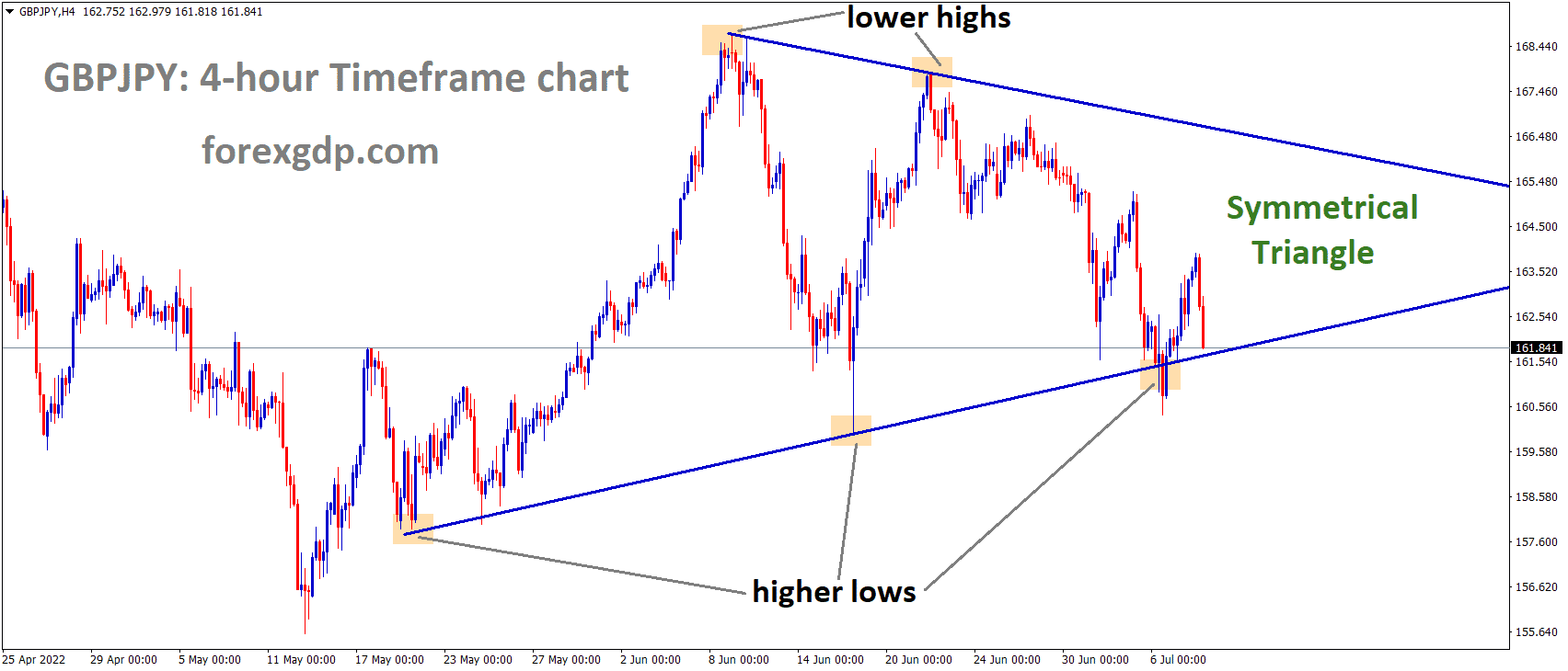 GBPJPY H4 Time Frame Analysis Market is moving in the Symmetrical triangle pattern and the Market has reached the Bottom area of the Pattern.