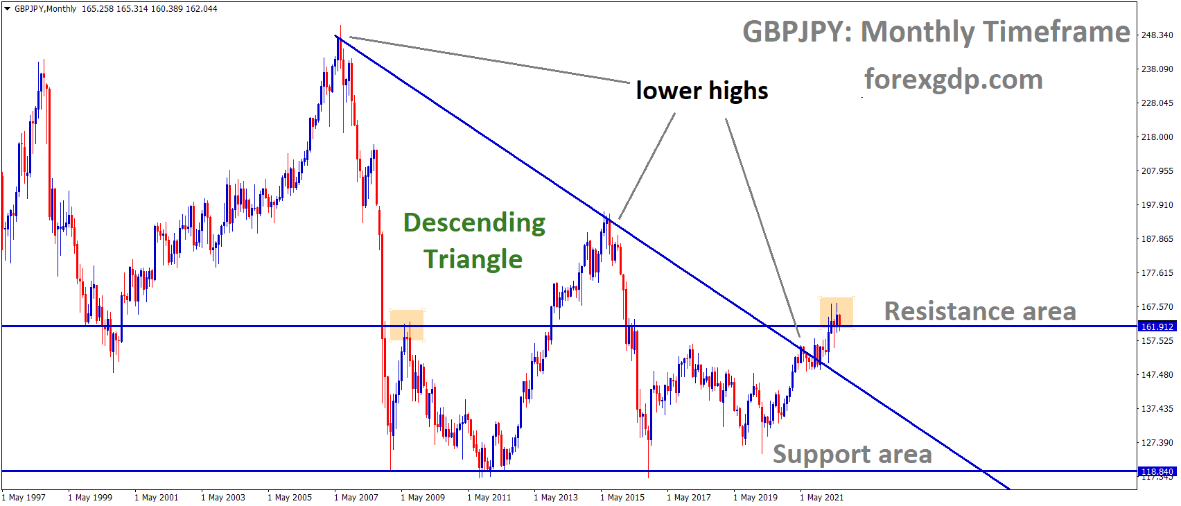 GBPJPY Monthly Time Frame Analysis Market is moving in the Descending triangle pattern and the Market has reached the Horizontal resistance area of the Pattern.