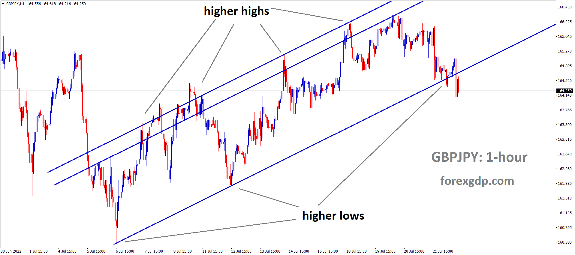 GBPJPY is moving in an Ascending channel and the market has reached the higher low area of the channel