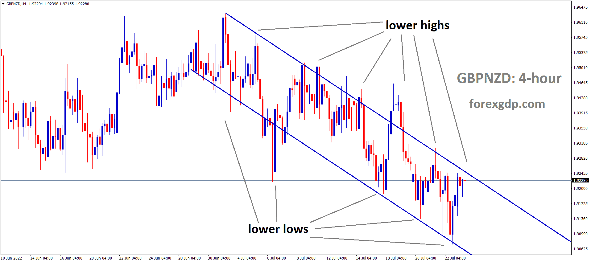 GBPNZD is moving in the Descending channel and the Market has reached the Lower high area of the channel.