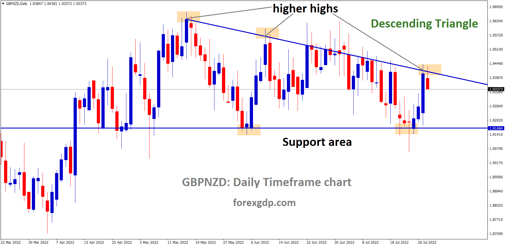 GBPNZD is moving in the Descending triangle pattern and the Market has Fallen from the Lower high area of the Pattern