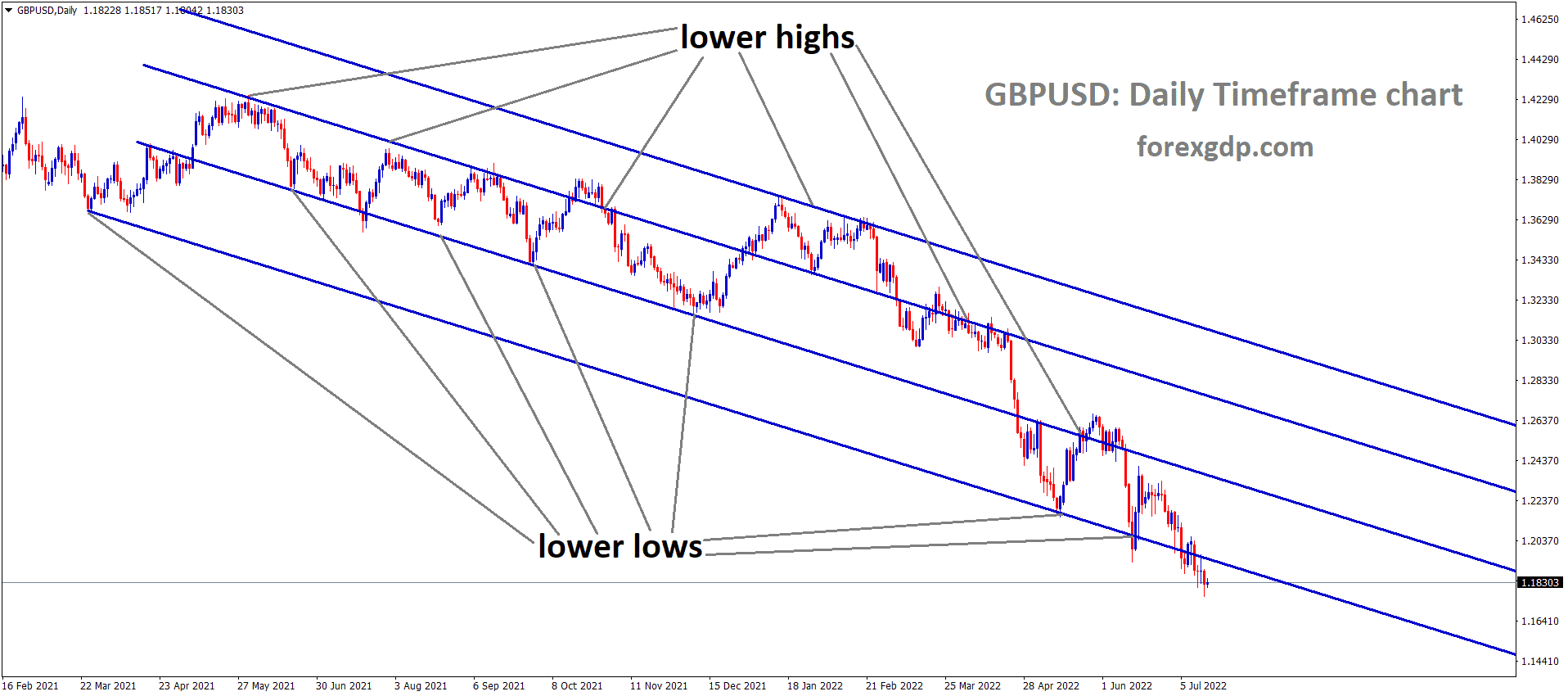 GBPUSD Daily TF Analysis Market is moving in the Descending channel and the market has reached the Lower Low area of the channel