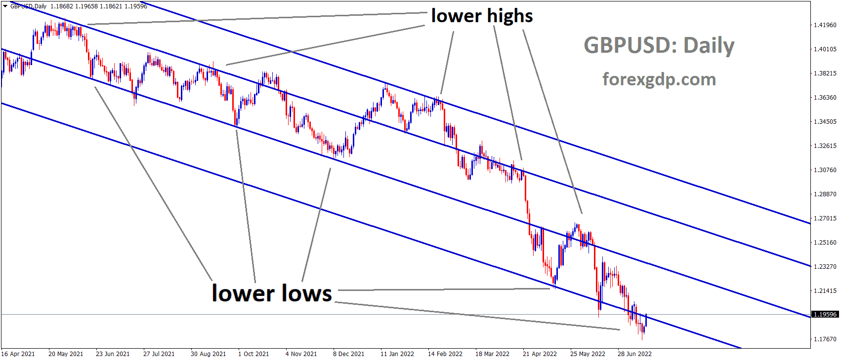 GBPUSD Daily TF Analysis Market is moving in the Descending channel and the market has rebounded from the lower low area of the channel.