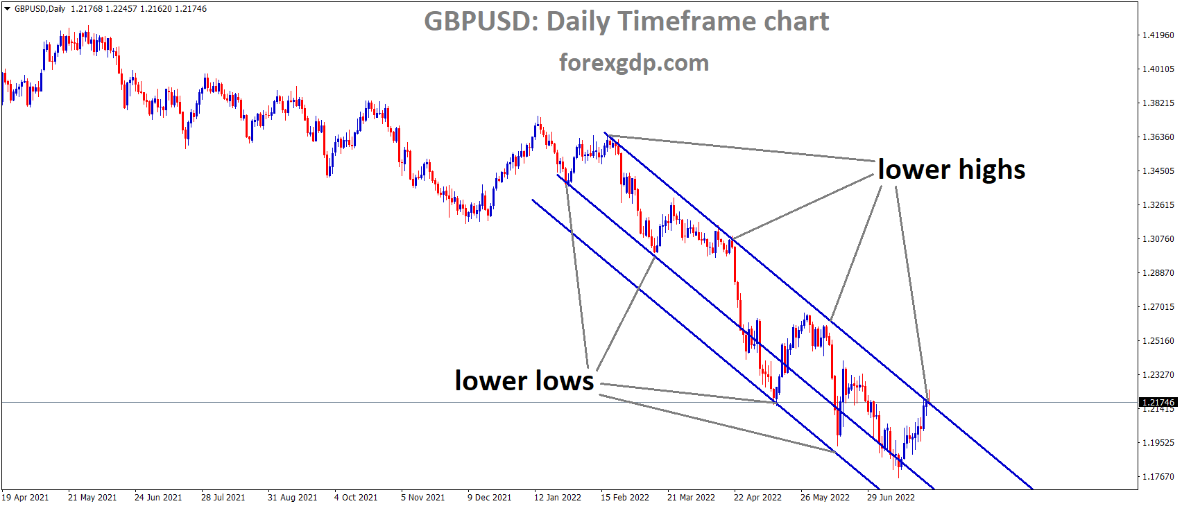 GBPUSD Daily TF analysis Market is moving in the Descending channel and the Market has reached the Lower high are a of the channel