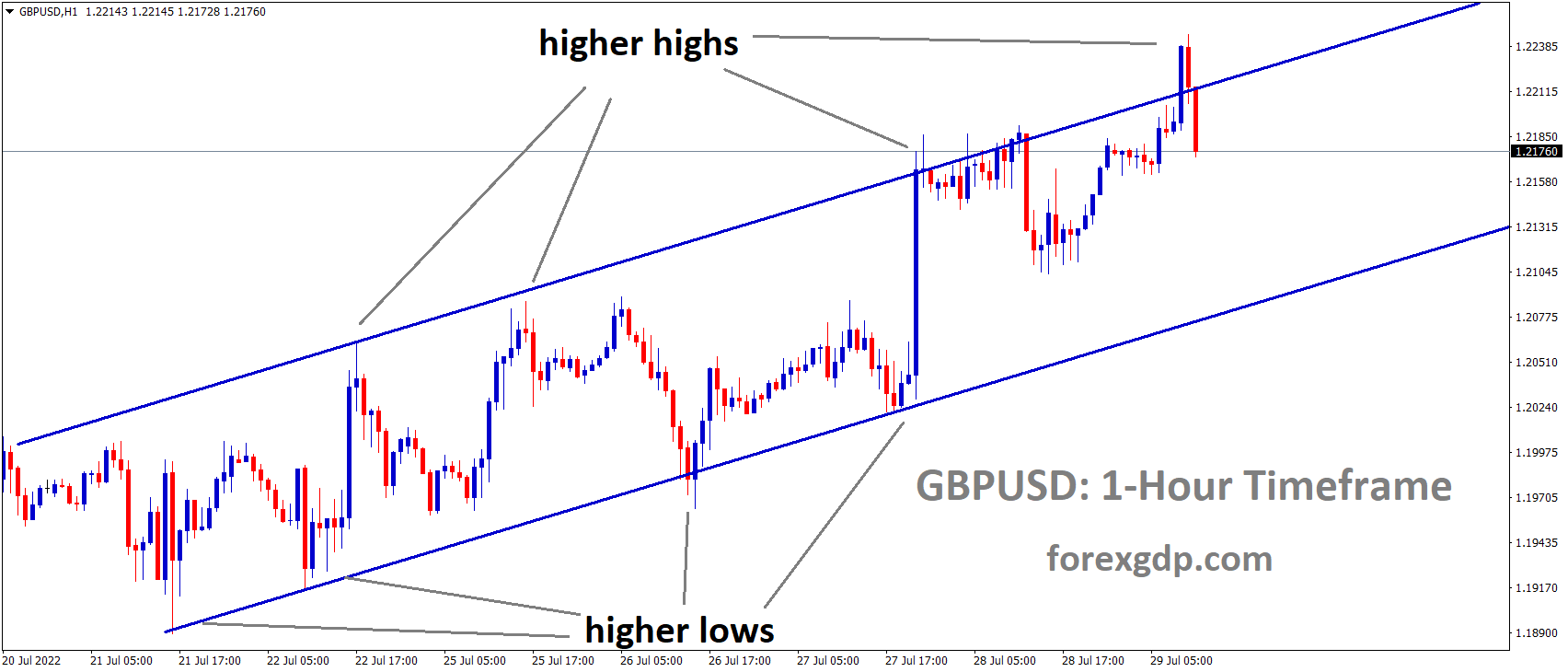 GBPUSD H1 TF analysis Market is moving in an Ascending channel and the Market has fallen from the higher high area of the channel.