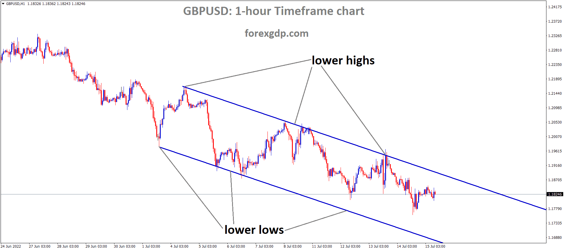 GBPUSD H1 TF analysis Market is moving in the Descending channel and the market has Fallen from the Lower high area of the channel