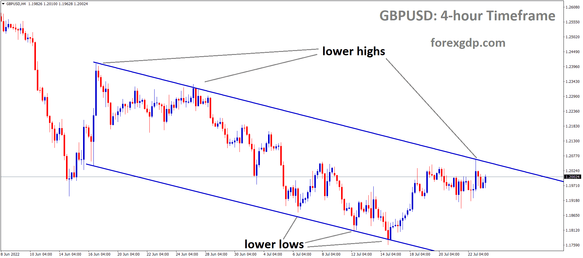 GBPUSD H4 TF analysis Market is moving in the Descending channel and the Market has reached the Lower high area of the channel