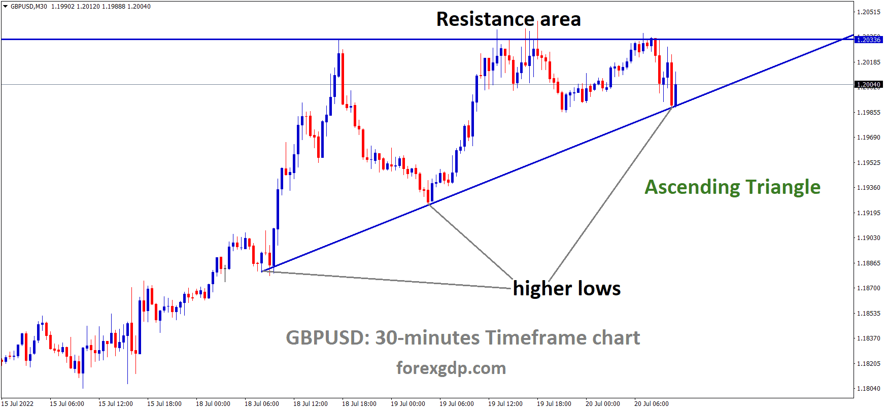 GBPUSD M30 TF Analysis Market is moving in an Ascending triangle pattern and the market has rebounded from the higher low area of the Ascending triangle pattern.