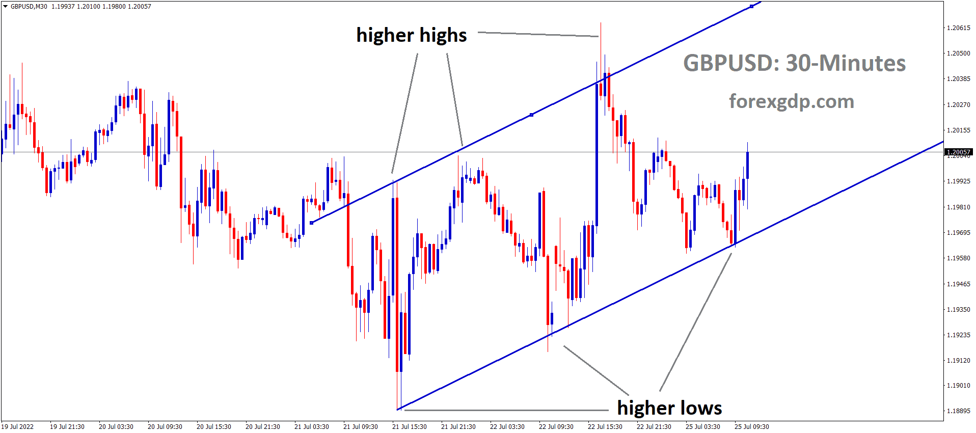 GBPUSD M30 TF analysis Market is moving in an Ascending channel and the Market has rebounded from the higher low area of the Ascending channel.
